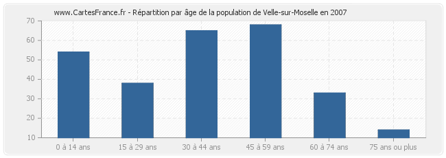 Répartition par âge de la population de Velle-sur-Moselle en 2007