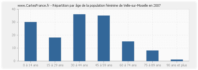 Répartition par âge de la population féminine de Velle-sur-Moselle en 2007