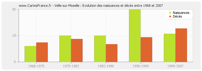 Velle-sur-Moselle : Evolution des naissances et décès entre 1968 et 2007