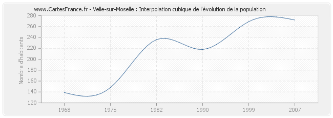 Velle-sur-Moselle : Interpolation cubique de l'évolution de la population