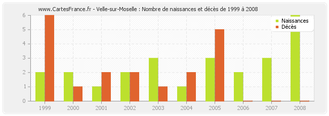 Velle-sur-Moselle : Nombre de naissances et décès de 1999 à 2008