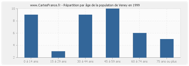 Répartition par âge de la population de Veney en 1999