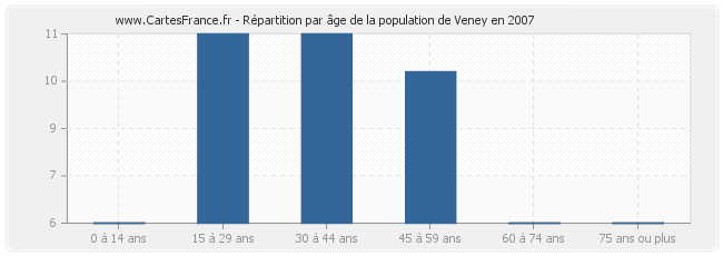 Répartition par âge de la population de Veney en 2007