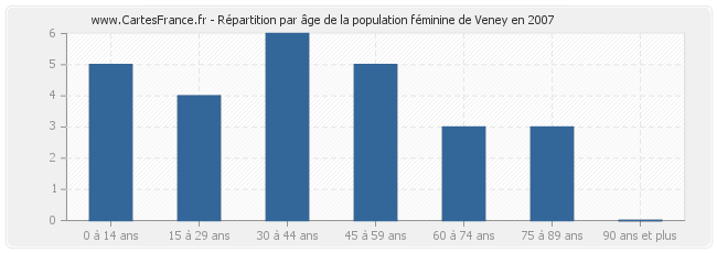 Répartition par âge de la population féminine de Veney en 2007