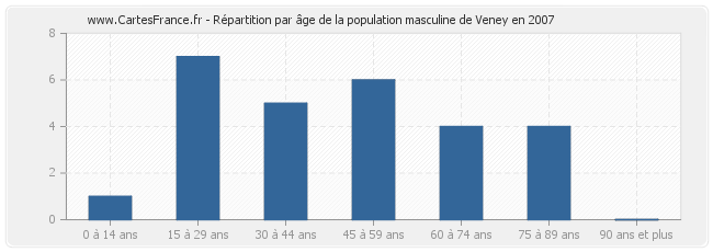 Répartition par âge de la population masculine de Veney en 2007