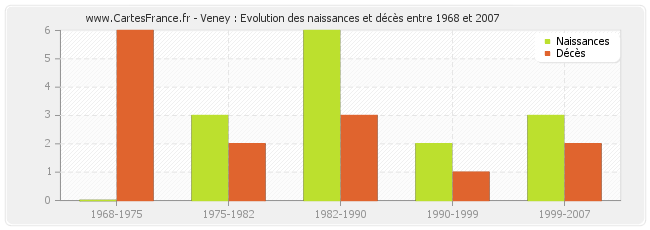 Veney : Evolution des naissances et décès entre 1968 et 2007