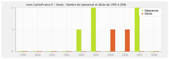 Veney : Nombre de naissances et décès de 1999 à 2008