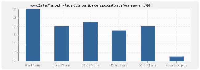Répartition par âge de la population de Vennezey en 1999