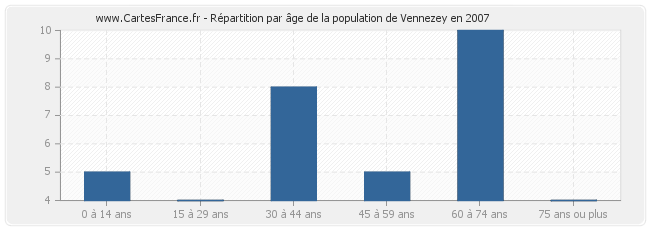 Répartition par âge de la population de Vennezey en 2007