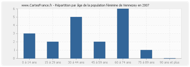 Répartition par âge de la population féminine de Vennezey en 2007