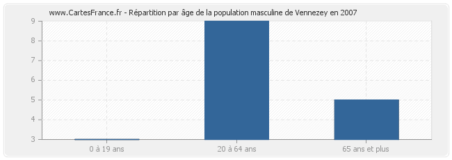 Répartition par âge de la population masculine de Vennezey en 2007