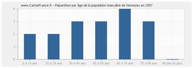 Répartition par âge de la population masculine de Vennezey en 2007
