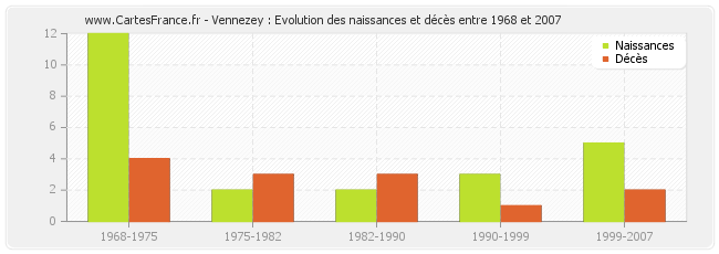 Vennezey : Evolution des naissances et décès entre 1968 et 2007