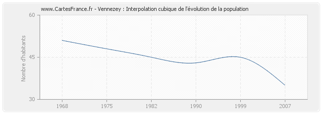 Vennezey : Interpolation cubique de l'évolution de la population
