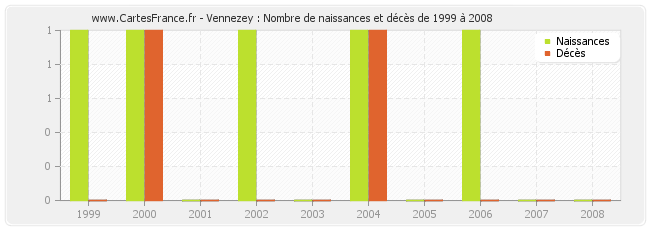 Vennezey : Nombre de naissances et décès de 1999 à 2008
