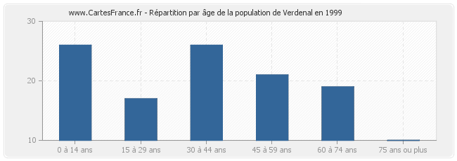 Répartition par âge de la population de Verdenal en 1999