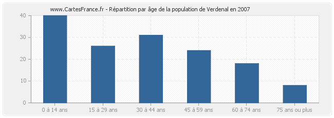 Répartition par âge de la population de Verdenal en 2007
