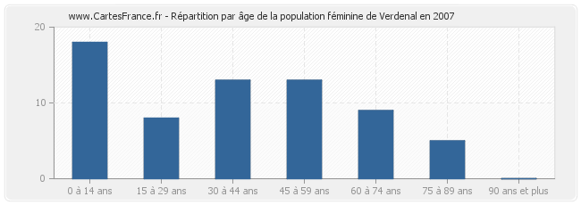 Répartition par âge de la population féminine de Verdenal en 2007