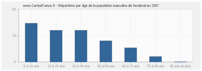 Répartition par âge de la population masculine de Verdenal en 2007