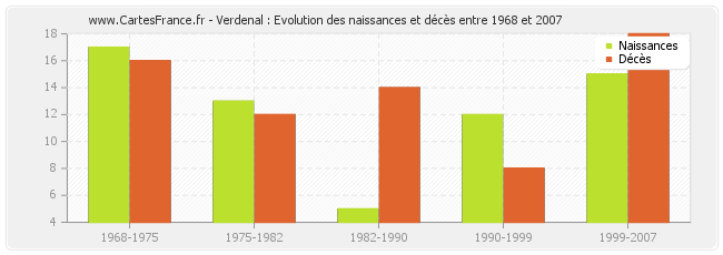 Verdenal : Evolution des naissances et décès entre 1968 et 2007