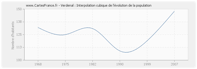 Verdenal : Interpolation cubique de l'évolution de la population
