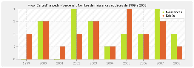 Verdenal : Nombre de naissances et décès de 1999 à 2008