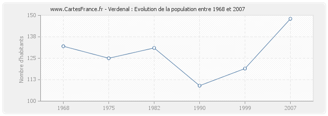 Population Verdenal