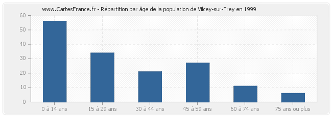 Répartition par âge de la population de Vilcey-sur-Trey en 1999
