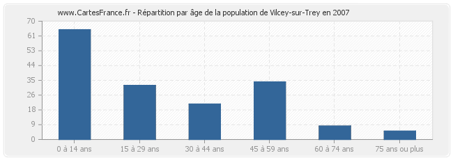 Répartition par âge de la population de Vilcey-sur-Trey en 2007