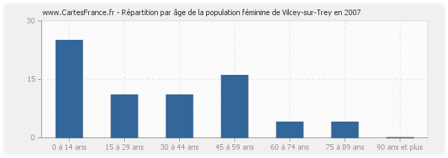 Répartition par âge de la population féminine de Vilcey-sur-Trey en 2007