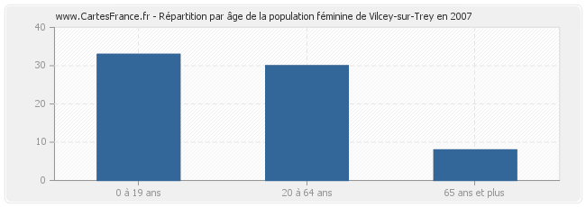 Répartition par âge de la population féminine de Vilcey-sur-Trey en 2007