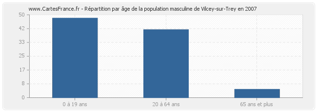 Répartition par âge de la population masculine de Vilcey-sur-Trey en 2007