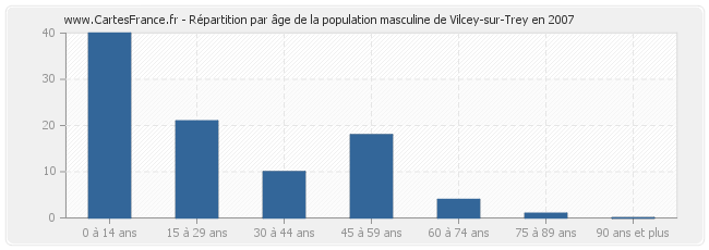 Répartition par âge de la population masculine de Vilcey-sur-Trey en 2007