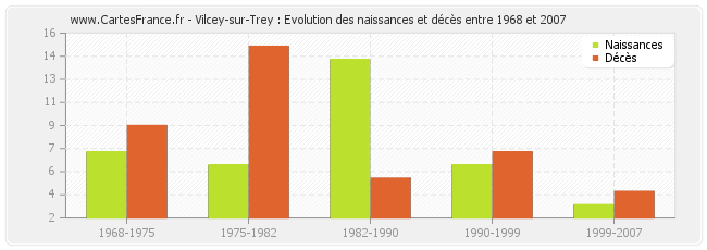 Vilcey-sur-Trey : Evolution des naissances et décès entre 1968 et 2007