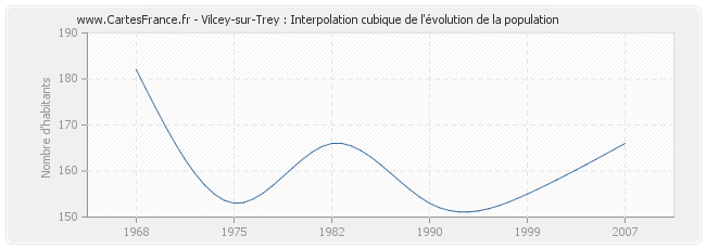 Vilcey-sur-Trey : Interpolation cubique de l'évolution de la population