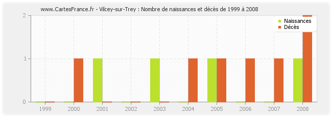 Vilcey-sur-Trey : Nombre de naissances et décès de 1999 à 2008