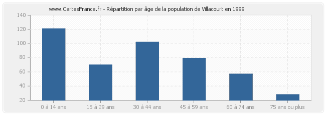 Répartition par âge de la population de Villacourt en 1999