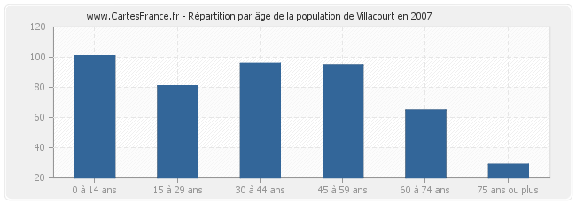 Répartition par âge de la population de Villacourt en 2007