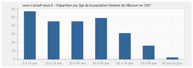 Répartition par âge de la population féminine de Villacourt en 2007