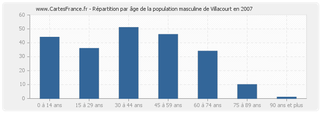 Répartition par âge de la population masculine de Villacourt en 2007