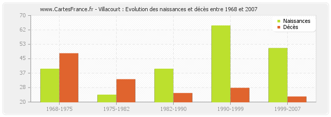 Villacourt : Evolution des naissances et décès entre 1968 et 2007