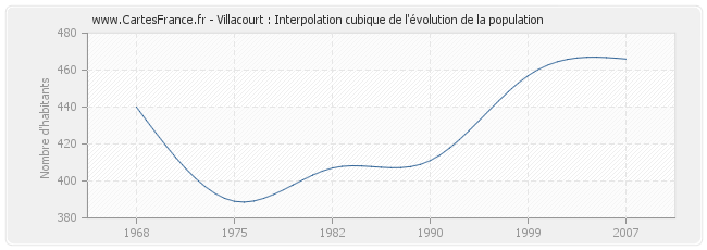 Villacourt : Interpolation cubique de l'évolution de la population