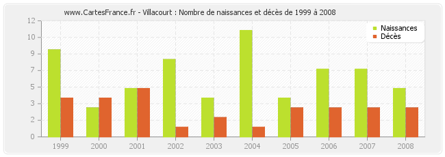 Villacourt : Nombre de naissances et décès de 1999 à 2008