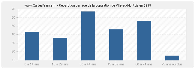 Répartition par âge de la population de Ville-au-Montois en 1999