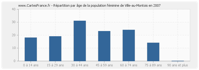 Répartition par âge de la population féminine de Ville-au-Montois en 2007