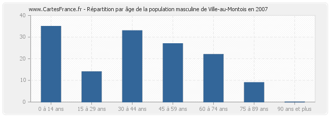 Répartition par âge de la population masculine de Ville-au-Montois en 2007