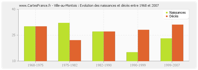 Ville-au-Montois : Evolution des naissances et décès entre 1968 et 2007