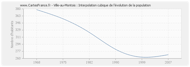 Ville-au-Montois : Interpolation cubique de l'évolution de la population
