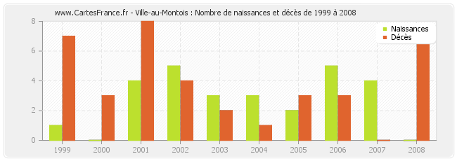 Ville-au-Montois : Nombre de naissances et décès de 1999 à 2008