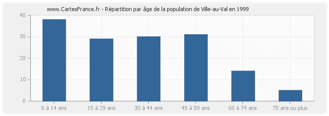 Répartition par âge de la population de Ville-au-Val en 1999